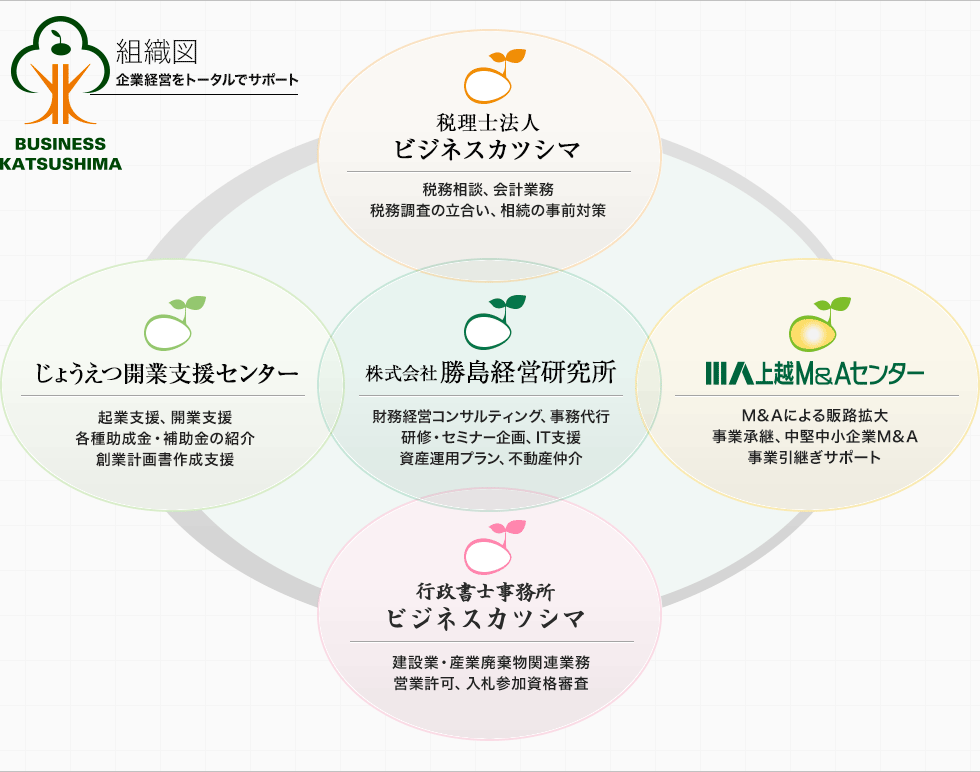 BUSINESS KATSUSHIMA 組織図 企業経営をトータルでサポート
